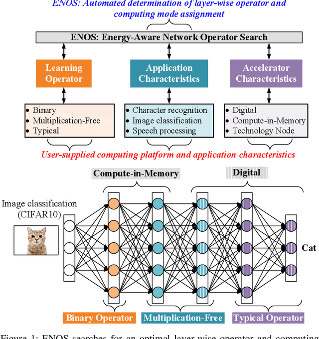 Figure 1 for ENOS: Energy-Aware Network Operator Search for Hybrid Digital and Compute-in-Memory DNN Accelerators