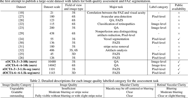 Figure 2 for A Deep Learning-based Quality Assessment and Segmentation System with a Large-scale Benchmark Dataset for Optical Coherence Tomographic Angiography Image