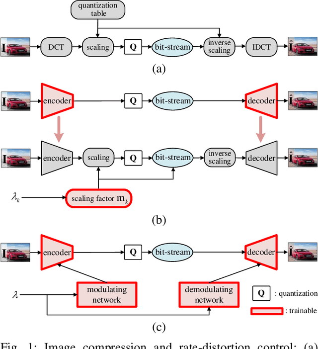 Figure 1 for Variable Rate Deep Image Compression with Modulated Autoencoder