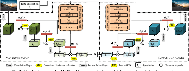 Figure 2 for Variable Rate Deep Image Compression with Modulated Autoencoder