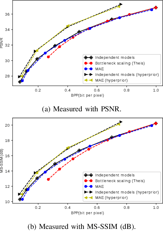 Figure 3 for Variable Rate Deep Image Compression with Modulated Autoencoder
