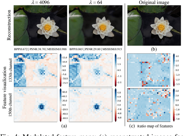 Figure 4 for Variable Rate Deep Image Compression with Modulated Autoencoder