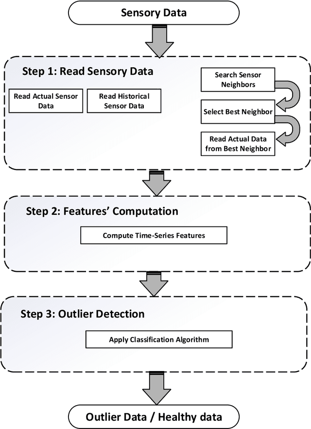 Figure 1 for Global Outliers Detection in Wireless Sensor Networks: A Novel Approach Integrating Time-Series Analysis, Entropy, and Random Forest-based Classification