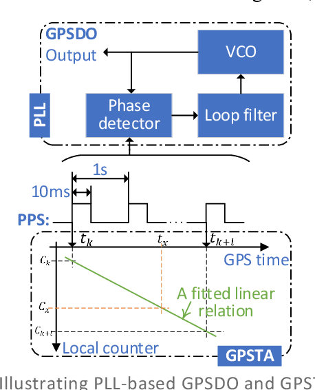 Figure 3 for Integration of Radar Sensing into Communications with Asynchronous Transceivers