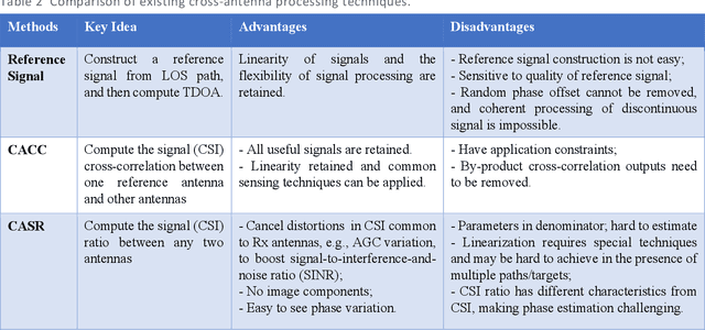 Figure 4 for Integration of Radar Sensing into Communications with Asynchronous Transceivers