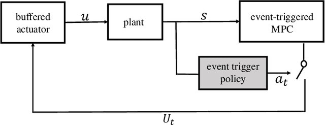 Figure 1 for Event-Triggered Model Predictive Control with Deep Reinforcement Learning for Autonomous Driving