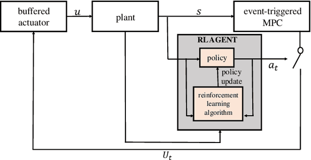 Figure 2 for Event-Triggered Model Predictive Control with Deep Reinforcement Learning for Autonomous Driving