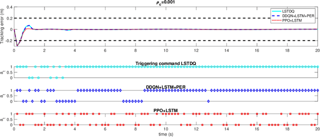 Figure 4 for Event-Triggered Model Predictive Control with Deep Reinforcement Learning for Autonomous Driving