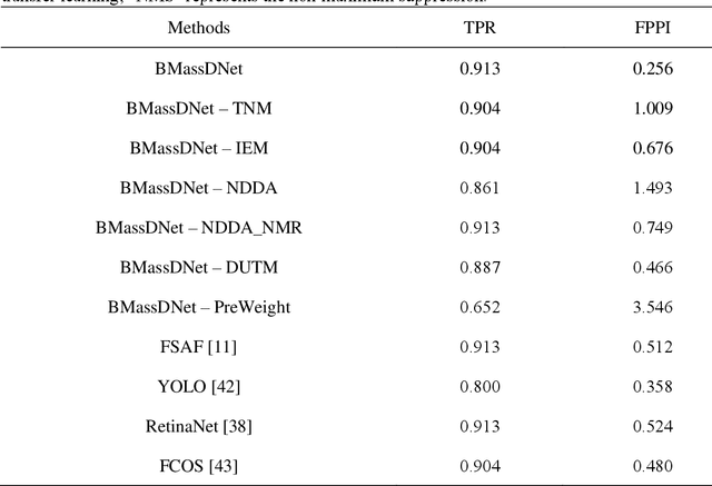 Figure 4 for Breast mass detection in digital mammography based on anchor-free architecture
