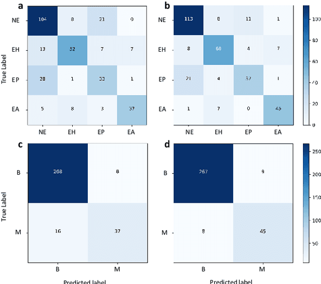 Figure 4 for Computer-aided diagnosis in histopathological images of the endometrium using a convolutional neural network and attention mechanisms