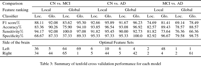 Figure 2 for A global feature extraction model for the effective computer aided diagnosis of mild cognitive impairment using structural MRI images