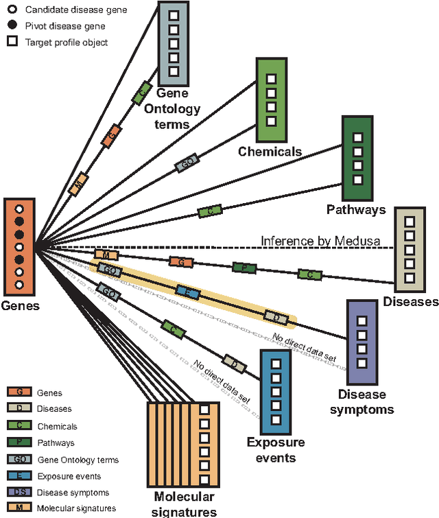 Figure 3 for Jumping across biomedical contexts using compressive data fusion