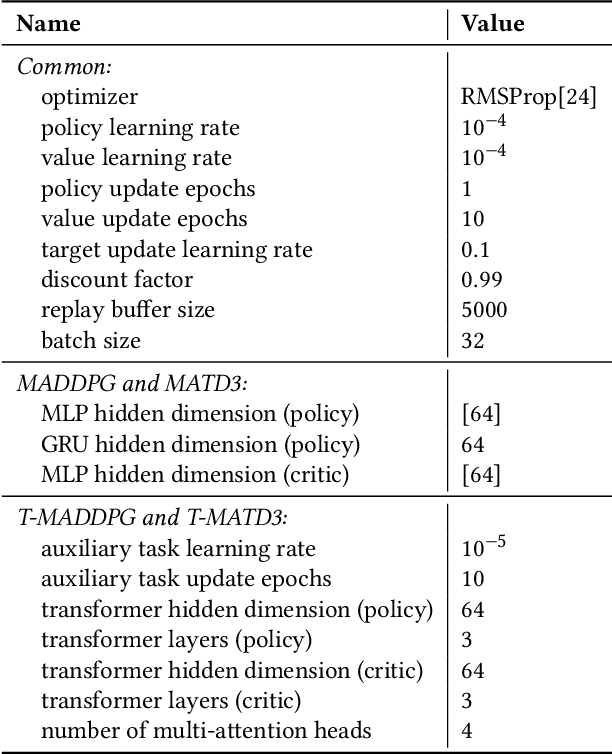 Figure 4 for Stabilizing Voltage in Power Distribution Networks via Multi-Agent Reinforcement Learning with Transformer