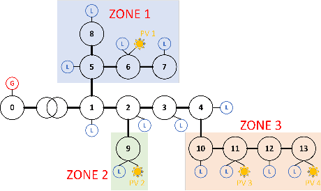 Figure 1 for Stabilizing Voltage in Power Distribution Networks via Multi-Agent Reinforcement Learning with Transformer