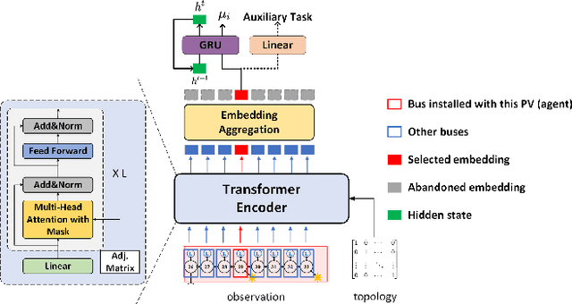 Figure 3 for Stabilizing Voltage in Power Distribution Networks via Multi-Agent Reinforcement Learning with Transformer