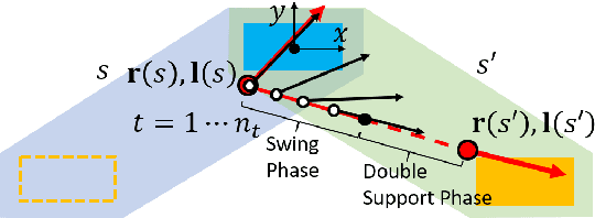Figure 4 for Robust Humanoid Contact Planning with Learned Zero- and One-Step Capturability Prediction