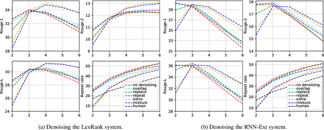 Figure 3 for Summary Refinement through Denoising