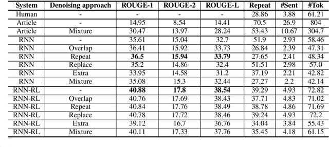 Figure 2 for Summary Refinement through Denoising