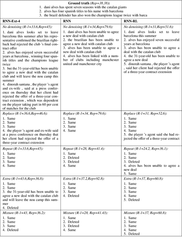 Figure 4 for Summary Refinement through Denoising
