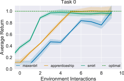 Figure 3 for Reward Learning using Structural Motifs in Inverse Reinforcement Learning