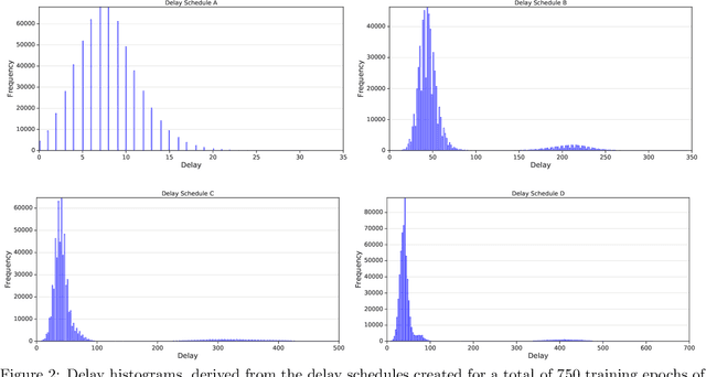 Figure 3 for Asynchronous Stochastic Optimization Robust to Arbitrary Delays