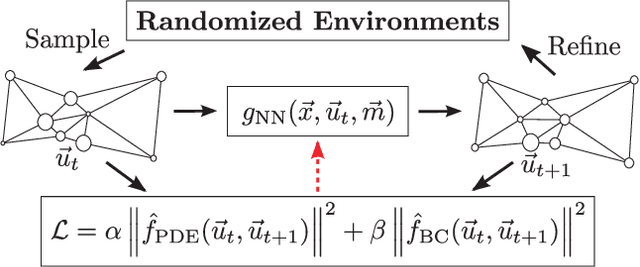 Figure 1 for Physics-constrained Unsupervised Learning of Partial Differential Equations using Meshes