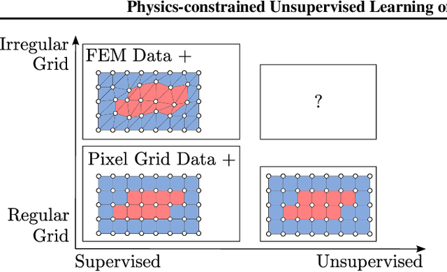 Figure 3 for Physics-constrained Unsupervised Learning of Partial Differential Equations using Meshes