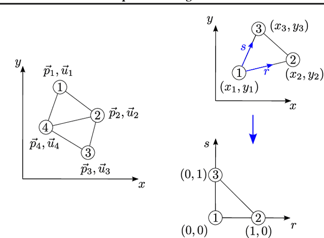Figure 4 for Physics-constrained Unsupervised Learning of Partial Differential Equations using Meshes