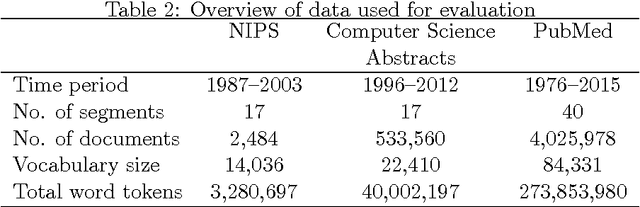 Figure 3 for Scalable Dynamic Topic Modeling with Clustered Latent Dirichlet Allocation (CLDA)
