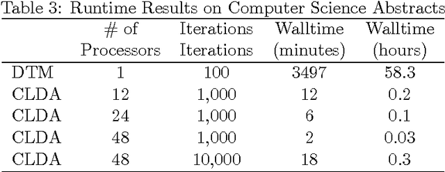 Figure 4 for Scalable Dynamic Topic Modeling with Clustered Latent Dirichlet Allocation (CLDA)