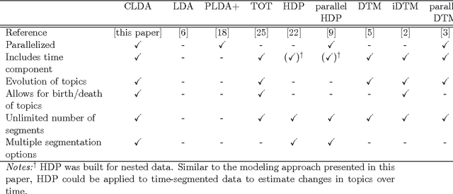 Figure 1 for Scalable Dynamic Topic Modeling with Clustered Latent Dirichlet Allocation (CLDA)