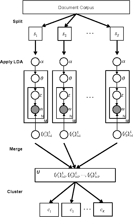 Figure 2 for Scalable Dynamic Topic Modeling with Clustered Latent Dirichlet Allocation (CLDA)