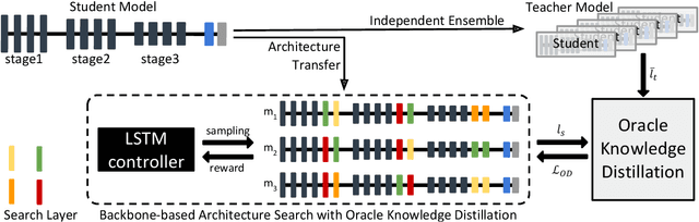 Figure 3 for Towards Oracle Knowledge Distillation with Neural Architecture Search