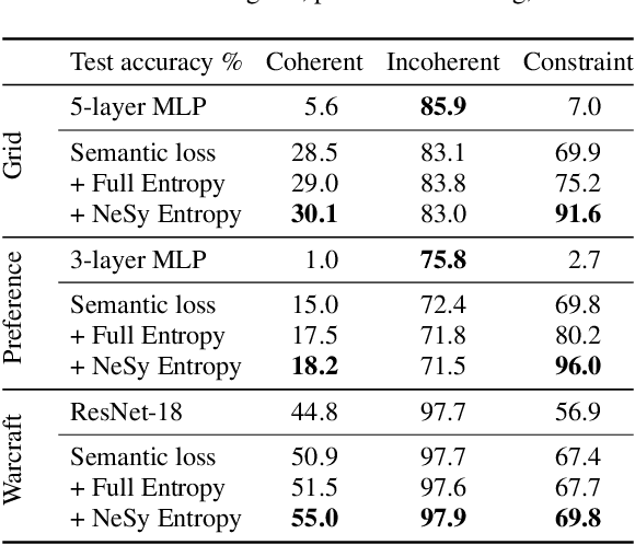 Figure 4 for Neuro-Symbolic Entropy Regularization