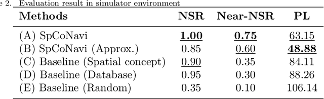 Figure 4 for Spatial Concept-Based Navigation with Human Speech Instructions via Probabilistic Inference on Bayesian Generative Model
