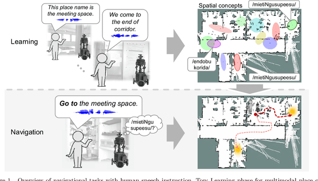 Figure 1 for Spatial Concept-Based Navigation with Human Speech Instructions via Probabilistic Inference on Bayesian Generative Model