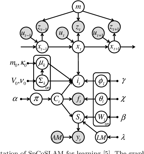 Figure 3 for Spatial Concept-Based Navigation with Human Speech Instructions via Probabilistic Inference on Bayesian Generative Model