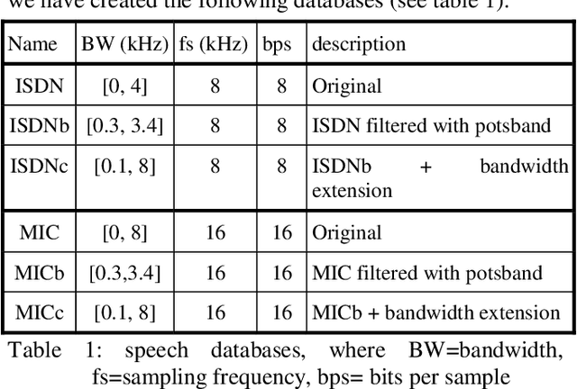 Figure 1 for On the relevance of bandwidth extension for speaker identification