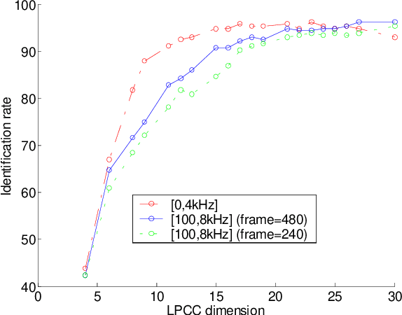 Figure 3 for On the relevance of bandwidth extension for speaker identification