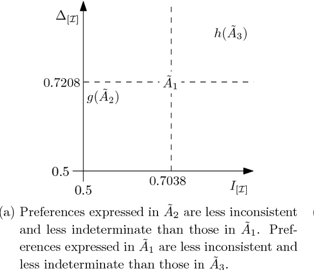 Figure 3 for A general unified framework for interval pairwise comparison matrices