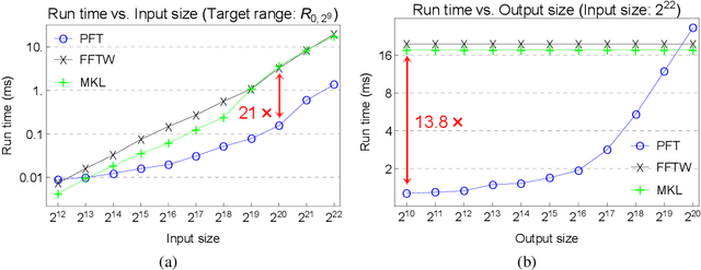 Figure 2 for Fast Partial Fourier Transform