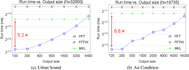 Figure 3 for Fast Partial Fourier Transform