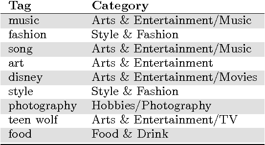 Figure 4 for Gender and Interest Targeting for Sponsored Post Advertising at Tumblr