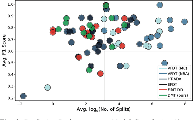 Figure 4 for Dynamic Model Tree for Interpretable Data Stream Learning