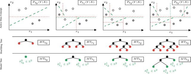 Figure 1 for Dynamic Model Tree for Interpretable Data Stream Learning