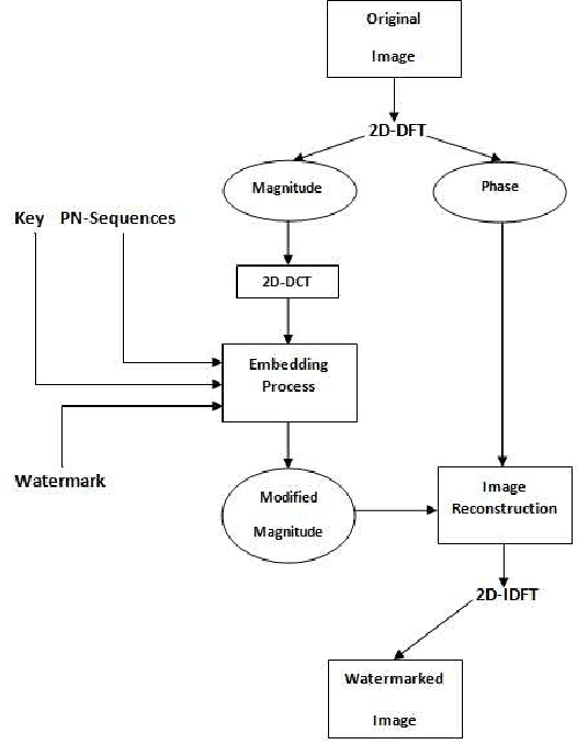 Figure 2 for A blind Robust Image Watermarking Approach exploiting the DFT Magnitude