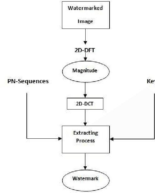 Figure 3 for A blind Robust Image Watermarking Approach exploiting the DFT Magnitude