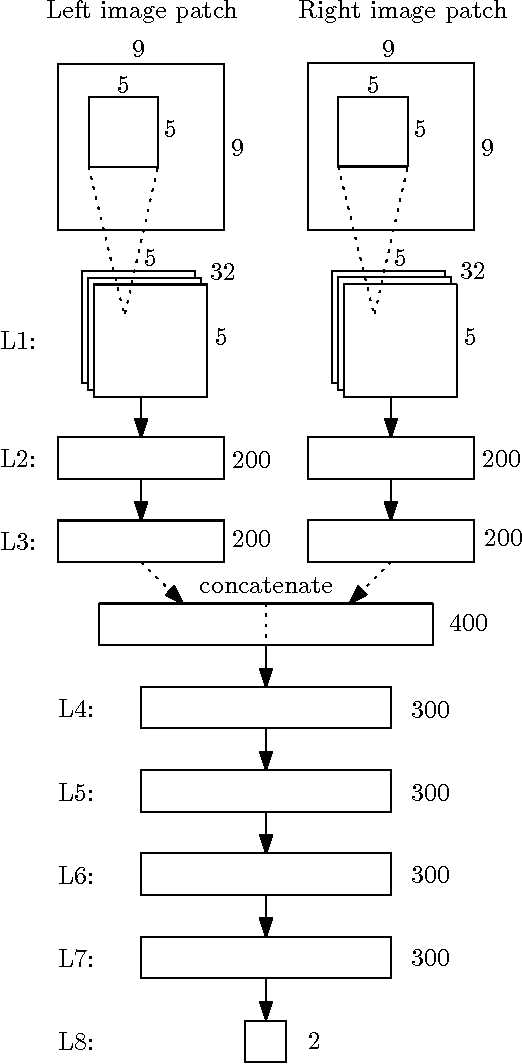Figure 3 for Computing the Stereo Matching Cost with a Convolutional Neural Network