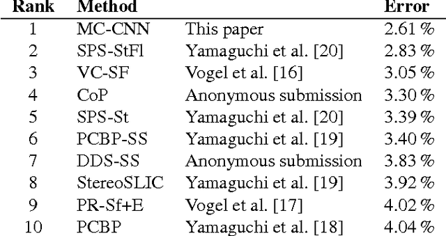 Figure 2 for Computing the Stereo Matching Cost with a Convolutional Neural Network