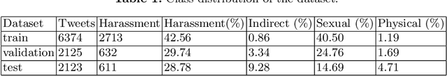 Figure 1 for Attention-based method for categorizing different types of online harassment language